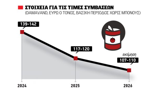 Φρένο σε αύξηση εκτάσεων με βιομηχανική ντομάτα οι φετινές τιμές παραγωγού