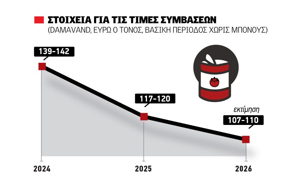 Φρένο σε αύξηση εκτάσεων με βιομηχανική ντομάτα οι φετινές τιμές παραγωγού