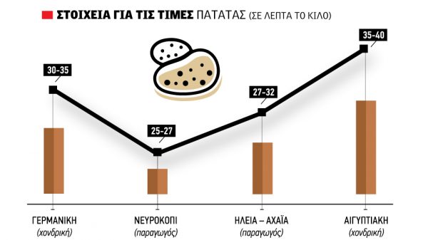 Ακριβότερη της ελληνικής πλέον η… αιγυπτιακή πατάτα, χαμηλά έως 30 λεπτά οι τιμές