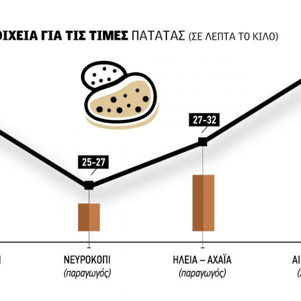 Ακριβότερη της ελληνικής πλέον η… αιγυπτιακή πατάτα, χαμηλά έως 30 λεπτά οι τιμές