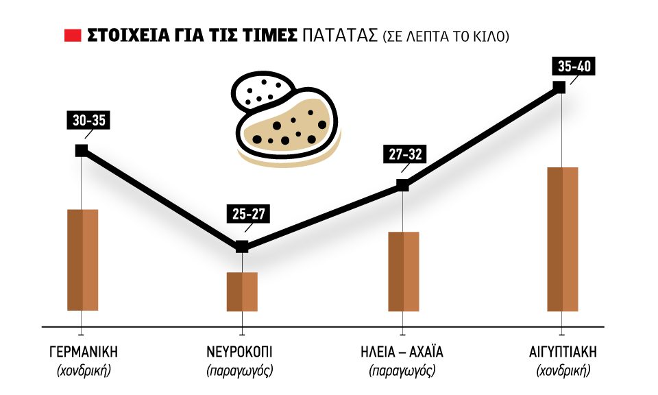Ακριβότερη της ελληνικής πλέον η… αιγυπτιακή πατάτα, χαμηλά έως 30 λεπτά οι τιμές