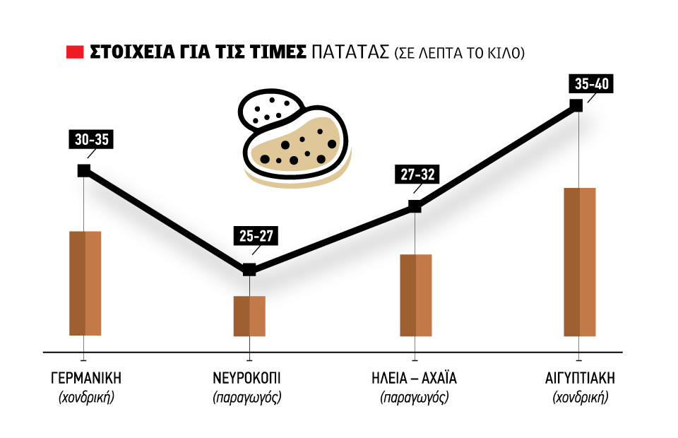 Ακριβότερη της ελληνικής πλέον η… αιγυπτιακή πατάτα, χαμηλά έως 30 λεπτά οι τιμές