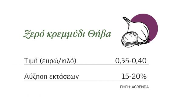 Αυξάνει εκτάσεις το ξερό κρεμμύδι, στα 35-40 λεπτά παίζουν οι τιμές
